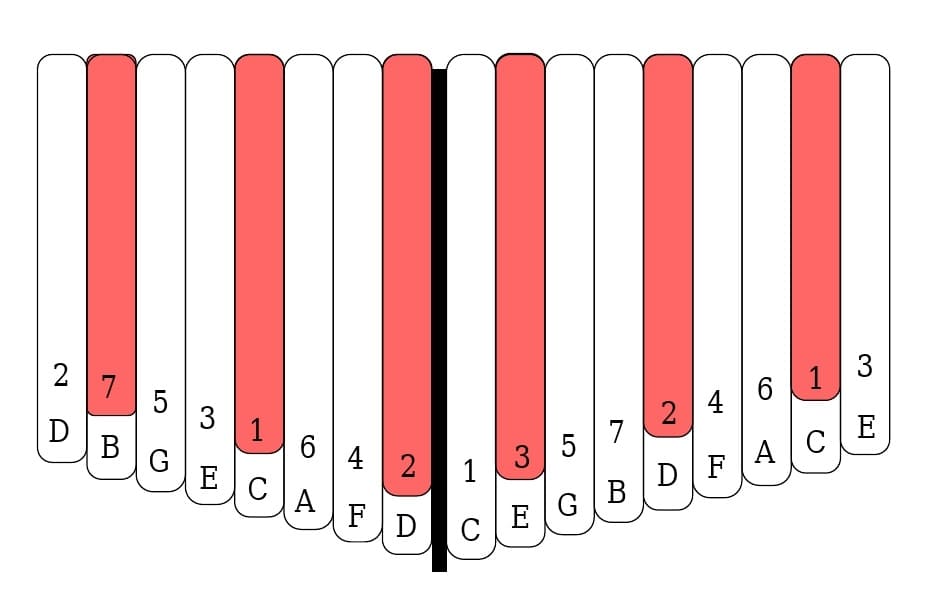 Tuning chart for a 17-tine kalimba