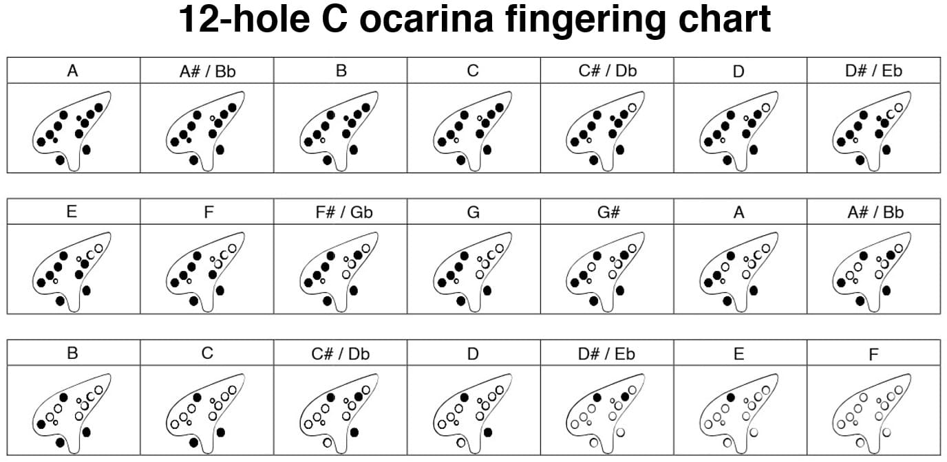 Fingering chart for a 12-hole ocarina in C