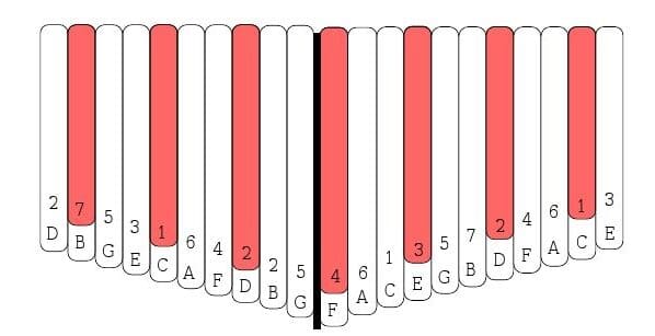 Sticker placement on a 21-key kalimba