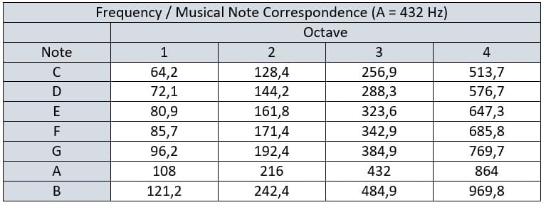 Correspondence between musical notes tuned to 432 hertz and the different frequencies.