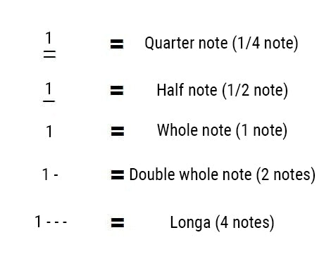 Advanced sheet music note-length equivalence