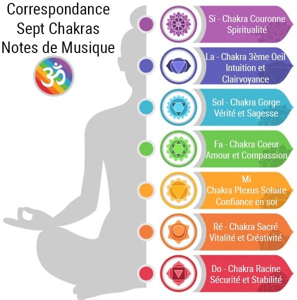 Correspondance des Notes de Musique avec les chakras pour Bol Tibétain
