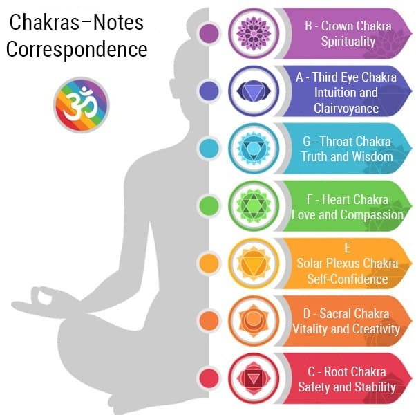 Music note correspondence with the seven main chakras
