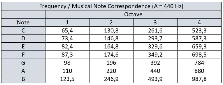 Music note frequency chart in hertz