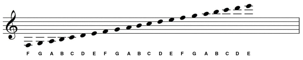 Music note positions on the staff