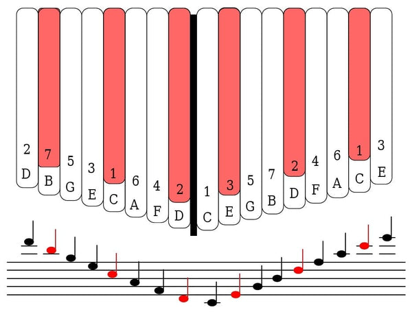 Music note correspondence on a 17-tine kalimba