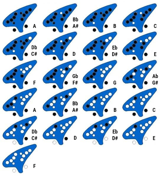 Notes based on finger placement on a C major ocarina